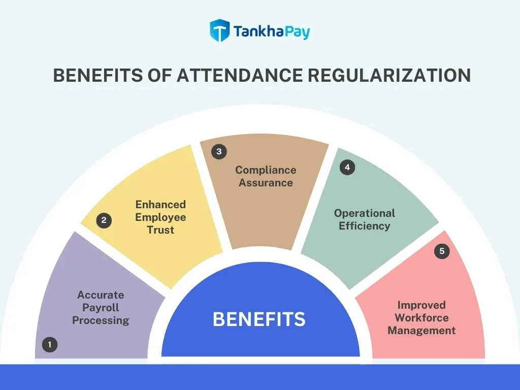 BENEFITS OF ATTENDANCE REGULARIZATION