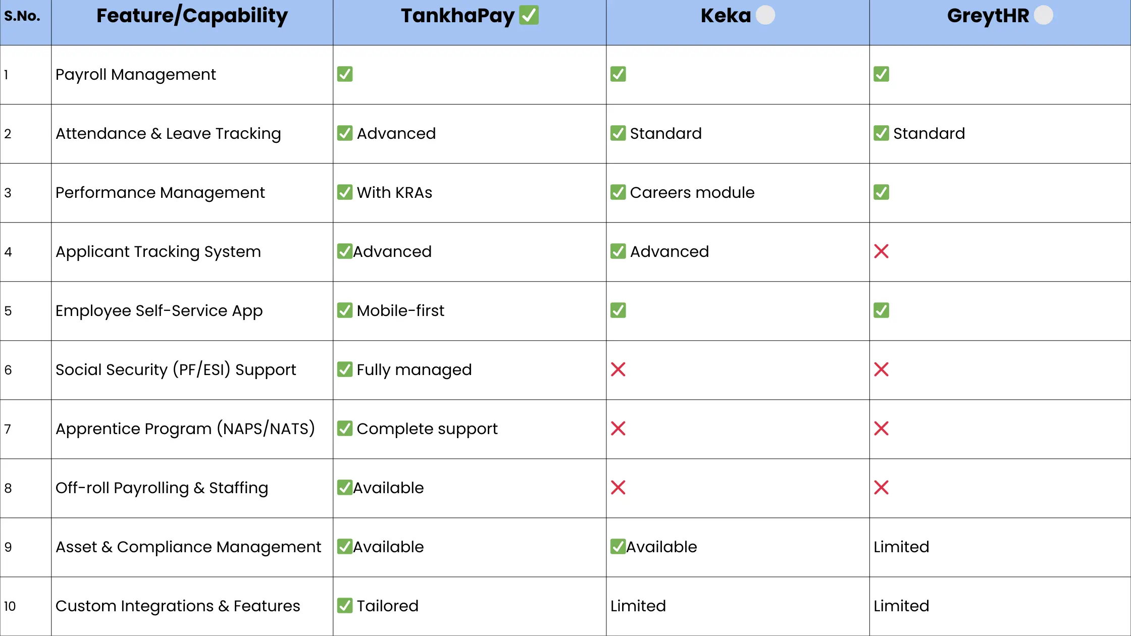 Feature comparison table between TankhaPay vs Keka Vs greythr