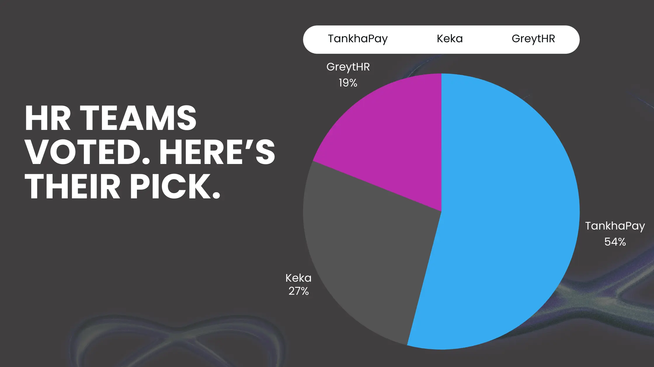 People voted for TankhaPay,Keka and greythr