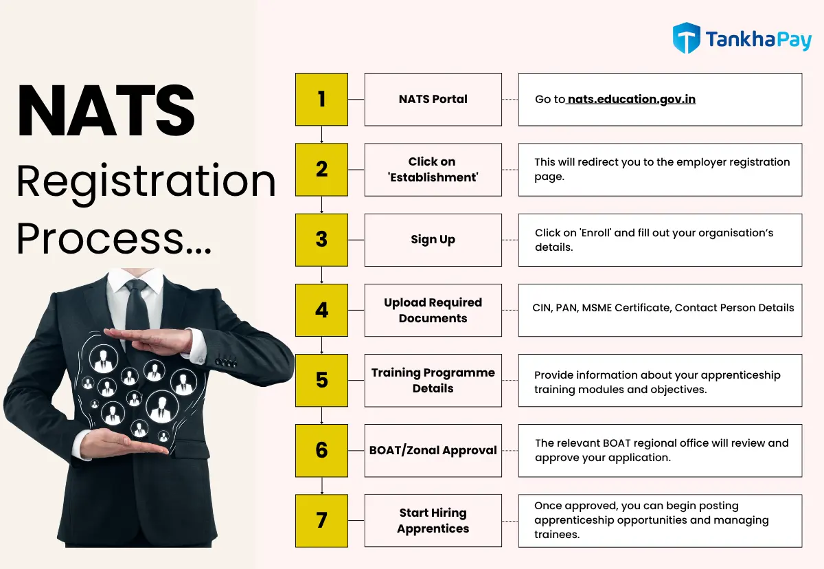 registeration process for NATS-(National apprenticeship Training Scheme)