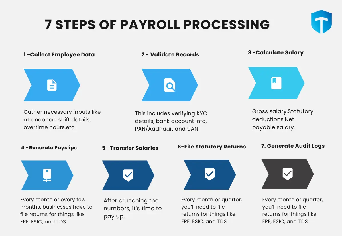 7 steps of payroll processing