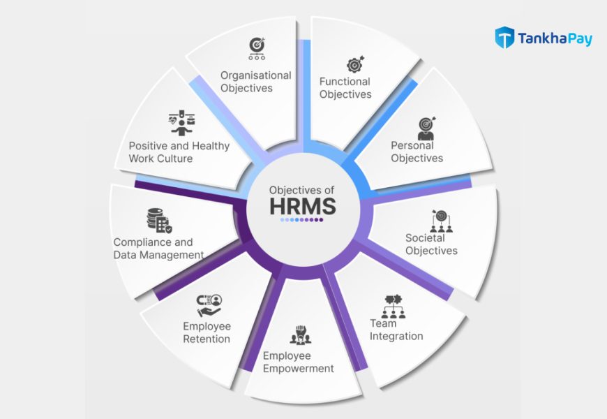 Objectives of HRM